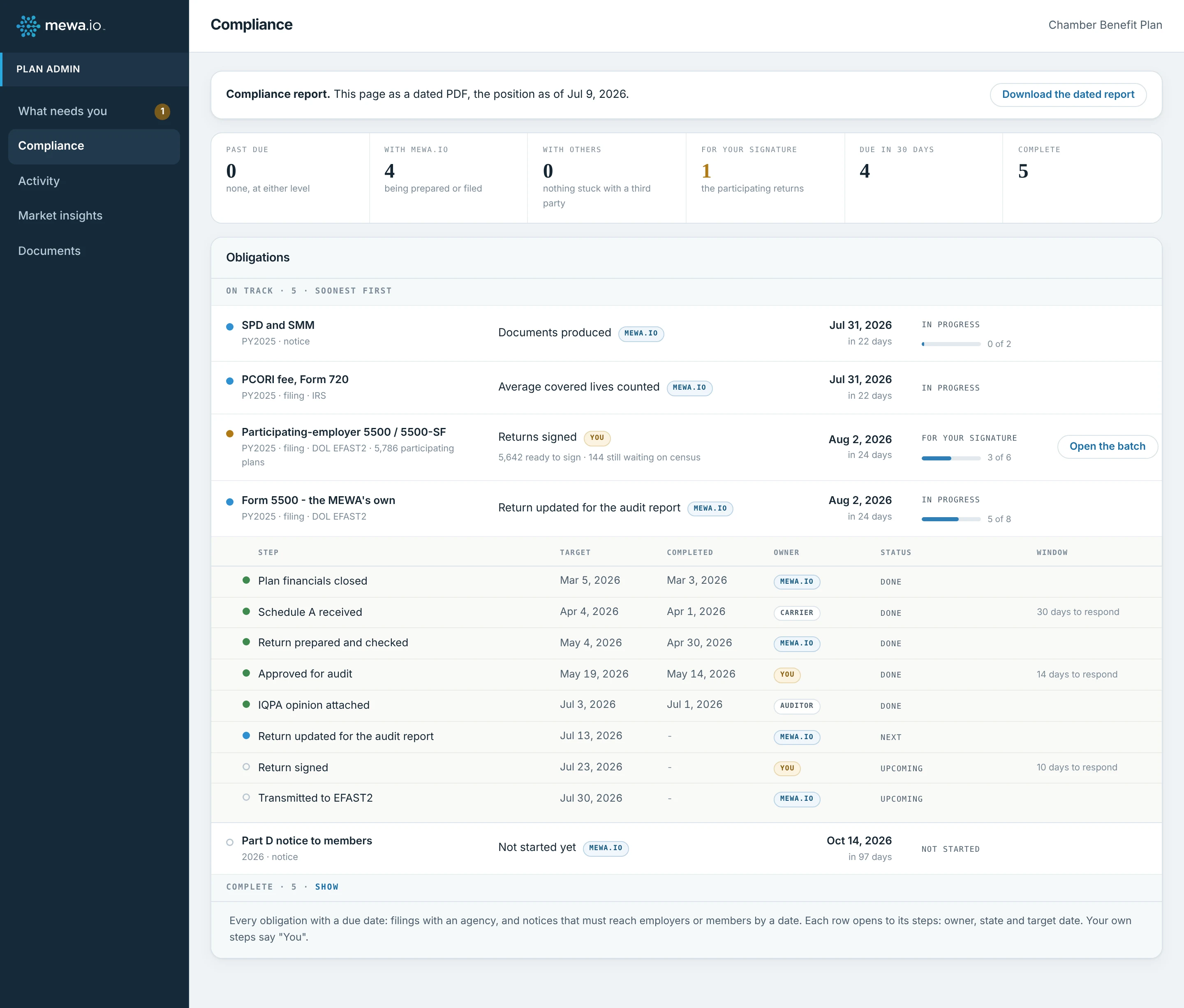 The Mewa.io compliance screen for a plan administrator: counters for past due, waiting on you, with Mewa.io, with others, due in 30 days and complete; then every obligation with its current step, who it is waiting on and its due date. The participating-employer batch shows 4,270 filed of 5,786. Form 5500 is open, showing eight steps with owners, target dates and response windows.